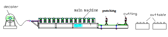 C型鋼成型機(jī)設(shè)備生產(chǎn)線